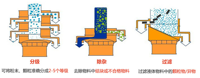 旋振篩三大功能：分級，過濾，除雜模擬圖
