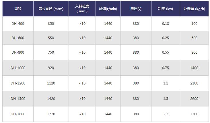 顆粒分級振動篩技術參數(shù)