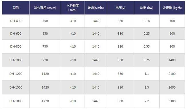 耐酸堿塑料旋振篩技術參數(shù)